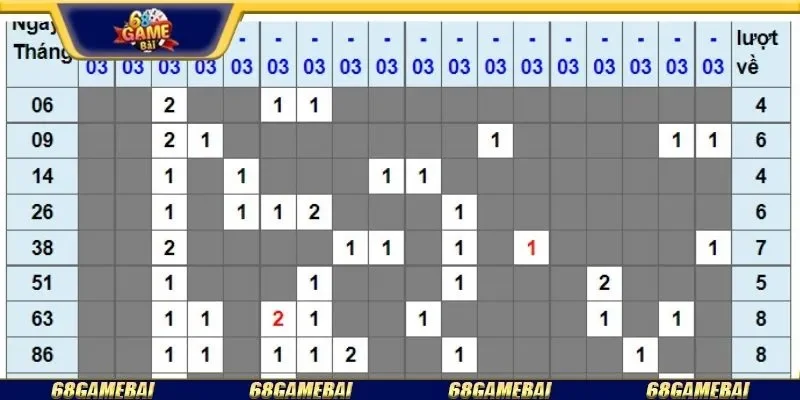 Phương pháp phân tích dữ liệu giúp dự đoán số lô chính xác hơn.